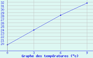 Courbe de tempratures pour Kashmar