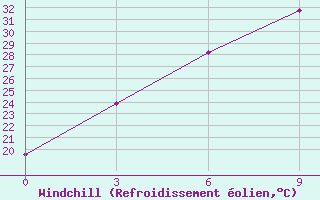 Courbe du refroidissement olien pour Kashmar