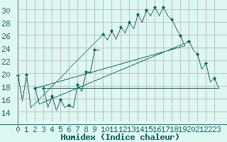 Courbe de l'humidex pour Leon / Virgen Del Camino
