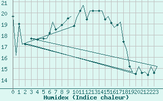 Courbe de l'humidex pour De Kooy