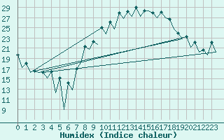 Courbe de l'humidex pour Leon / Virgen Del Camino