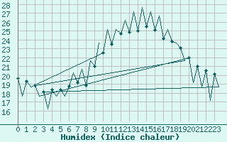 Courbe de l'humidex pour Lugano (Sw)