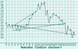 Courbe de l'humidex pour Nis