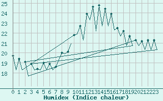 Courbe de l'humidex pour Santander / Parayas