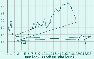 Courbe de l'humidex pour Lechfeld