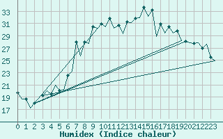 Courbe de l'humidex pour Alicante / El Altet