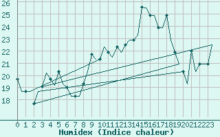 Courbe de l'humidex pour Vilnius