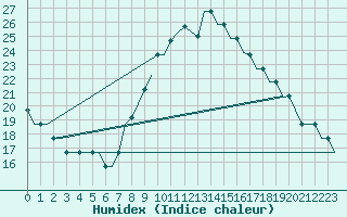 Courbe de l'humidex pour Deelen