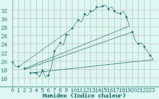 Courbe de l'humidex pour Valladolid / Villanubla