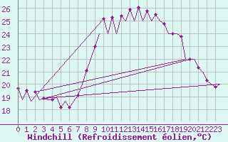 Courbe du refroidissement olien pour Barcelona / Aeropuerto