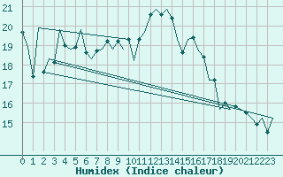 Courbe de l'humidex pour Santander / Parayas
