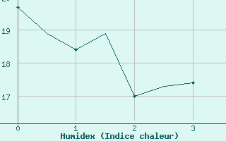 Courbe de l'humidex pour Pescara