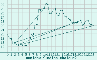 Courbe de l'humidex pour Pisa / S. Giusto