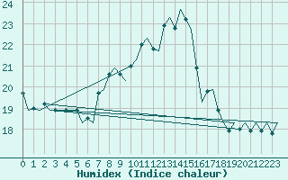 Courbe de l'humidex pour Hannover