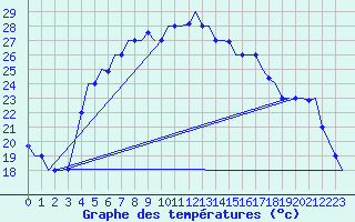 Courbe de tempratures pour Larnaca Airport