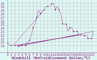 Courbe du refroidissement olien pour Olbia / Costa Smeralda