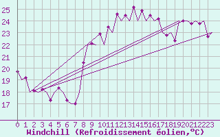 Courbe du refroidissement olien pour Almeria / Aeropuerto