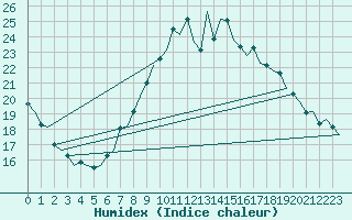 Courbe de l'humidex pour London / Heathrow (UK)