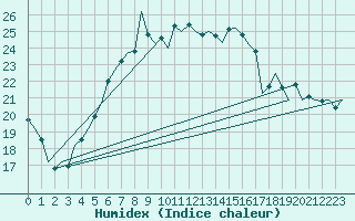 Courbe de l'humidex pour Frankfort (All)