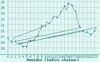 Courbe de l'humidex pour Nordholz