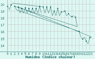 Courbe de l'humidex pour Murcia / San Javier