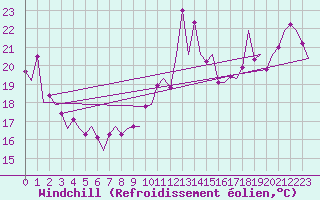 Courbe du refroidissement olien pour Platform P11-b Sea