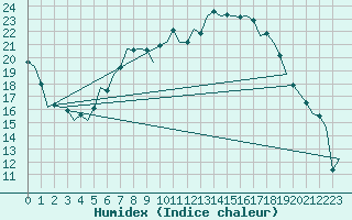 Courbe de l'humidex pour Bremen