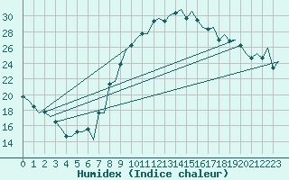 Courbe de l'humidex pour Alicante / El Altet
