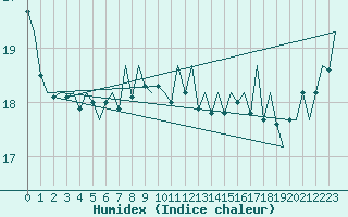 Courbe de l'humidex pour Platform L9-ff-1 Sea