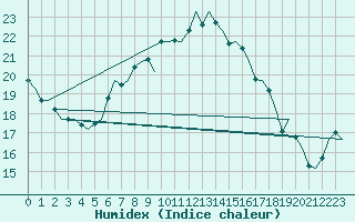 Courbe de l'humidex pour Vlieland