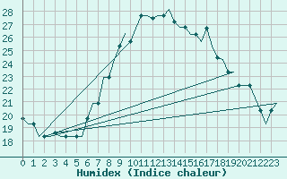 Courbe de l'humidex pour Firenze / Peretola