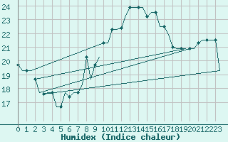 Courbe de l'humidex pour Zagreb / Pleso