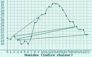 Courbe de l'humidex pour Catania / Fontanarossa