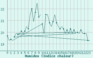 Courbe de l'humidex pour Platform P11-b Sea