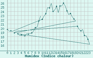 Courbe de l'humidex pour Maastricht / Zuid Limburg (PB)