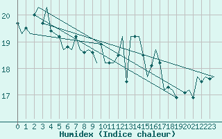 Courbe de l'humidex pour Platform K14-fa-1c Sea