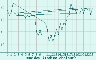 Courbe de l'humidex pour Platform K14-fa-1c Sea