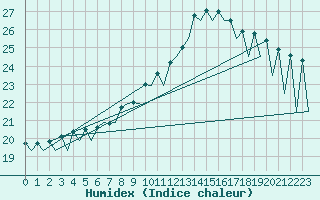 Courbe de l'humidex pour Nis