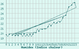 Courbe de l'humidex pour Euro Platform