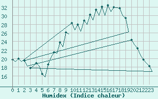 Courbe de l'humidex pour Burgos (Esp)