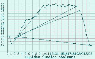 Courbe de l'humidex pour Kiruna Airport