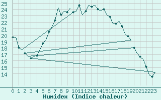 Courbe de l'humidex pour Volkel