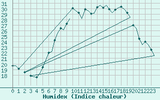 Courbe de l'humidex pour Eindhoven (PB)