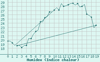 Courbe de l'humidex pour Beograd / Surcin