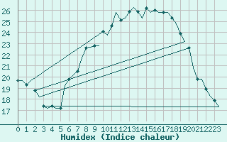 Courbe de l'humidex pour Noervenich