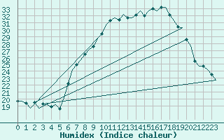 Courbe de l'humidex pour Landsberg