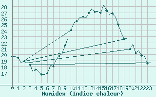 Courbe de l'humidex pour Luxembourg (Lux)