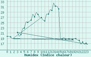 Courbe de l'humidex pour Baia Mare