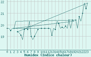 Courbe de l'humidex pour Platform F3-fb-1 Sea