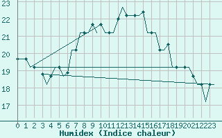 Courbe de l'humidex pour Kryvyi Rih